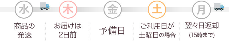 お届け日前日に発送し、ご利用日2日前にお届け。ご利用日前日が配送予備日となり、ご利用日翌々日がご返却日となります。