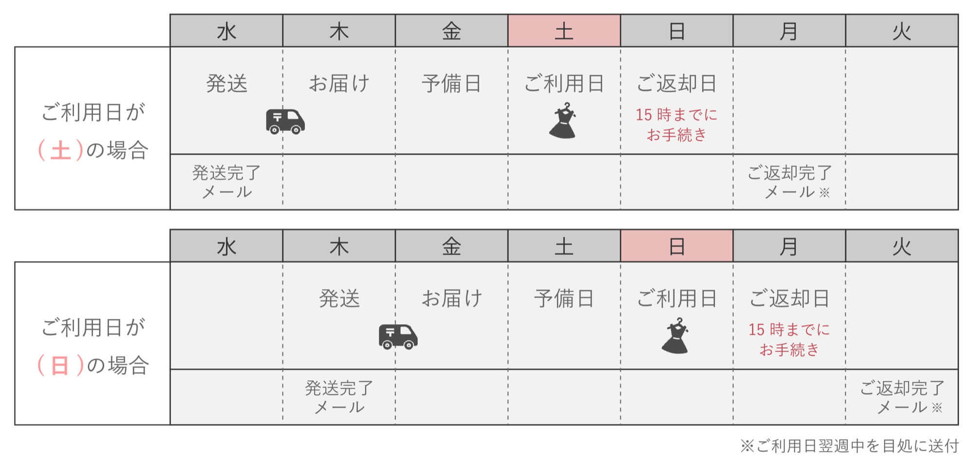 お届け日前日に発送し、ご利用日2日前にお届け。ご利用日前日が配送予備日となり、ご利用日翌日がご返却日となります。