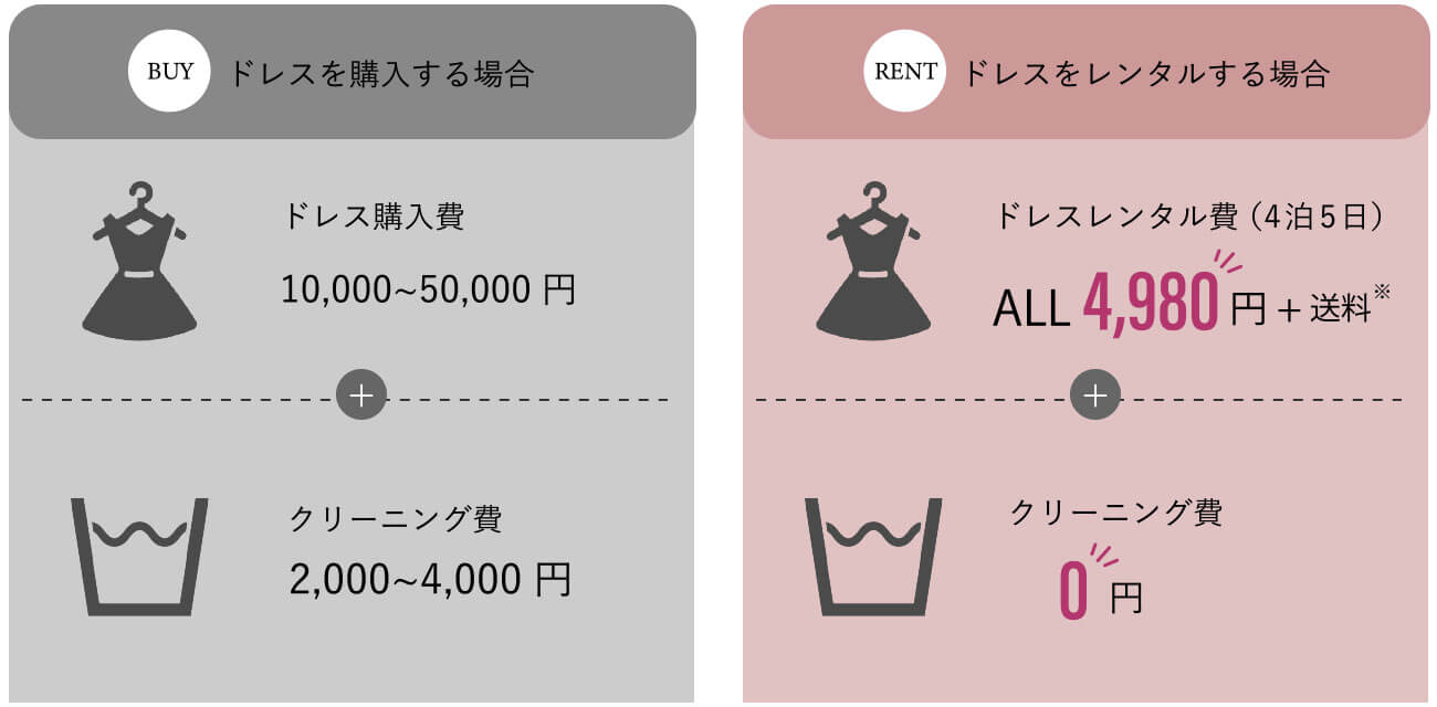 ドレスを購入する場合、購入費が1万円から5万円プラスクリーニング費が2000円から4000円。ドレスをレンタルする場合、4泊5日で全て税抜き4980円 クリーニング費も0円